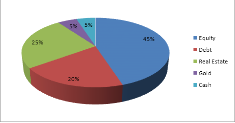 asset allocation