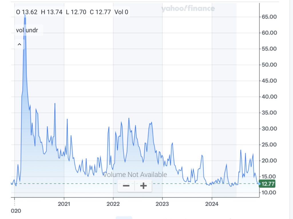 VIX 5 year chart