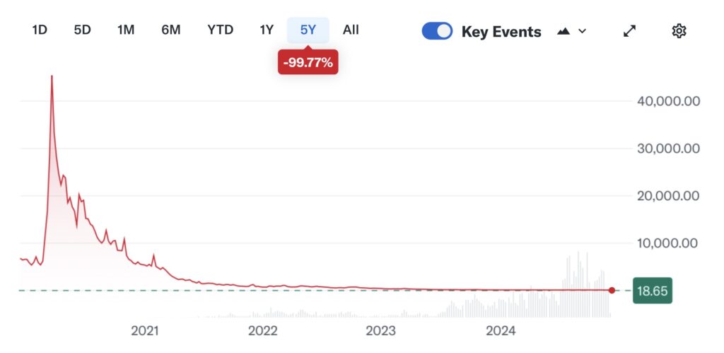 Leveraged ETF UVXY 5 year chart