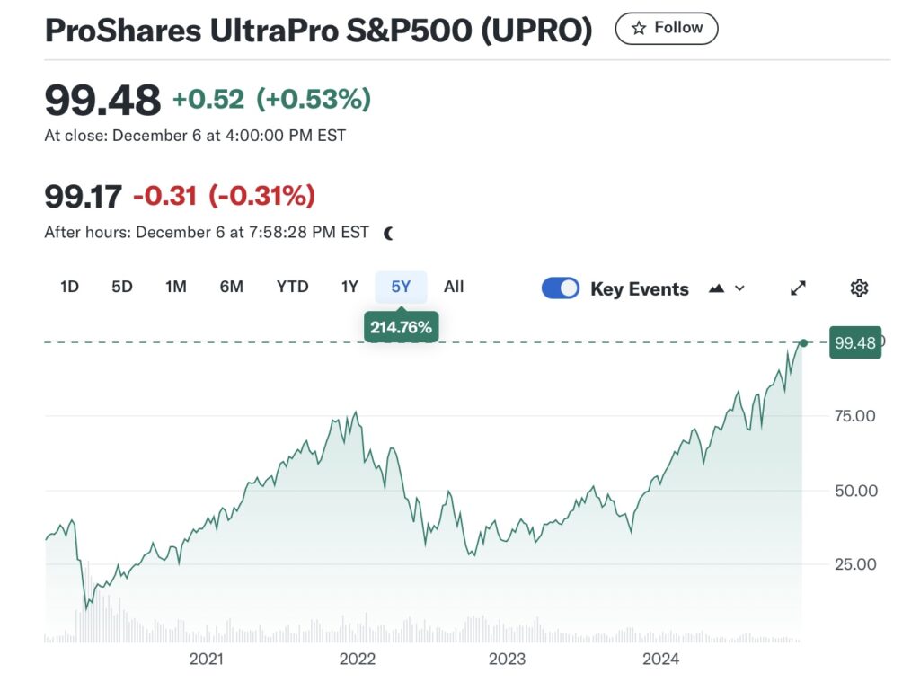 Leveraged ETF UPRO 5 year chart