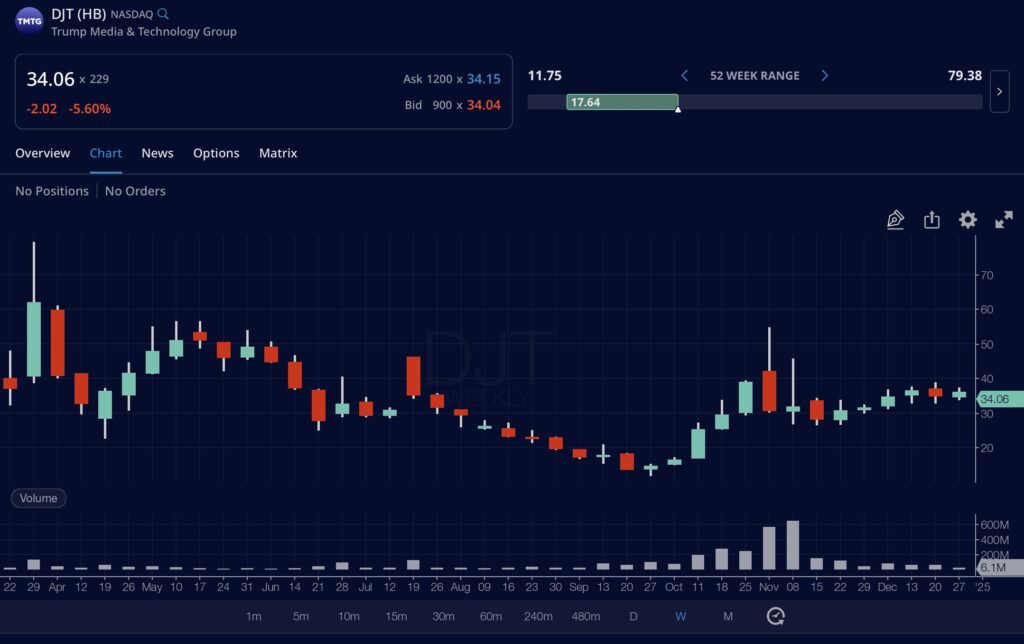 DJT - How to Manage Cash Secured Put Options