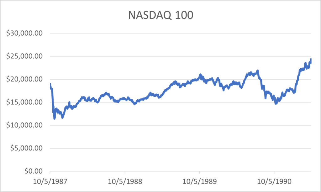 NASDAQ 100 Chart during 1987 market crash and recovery