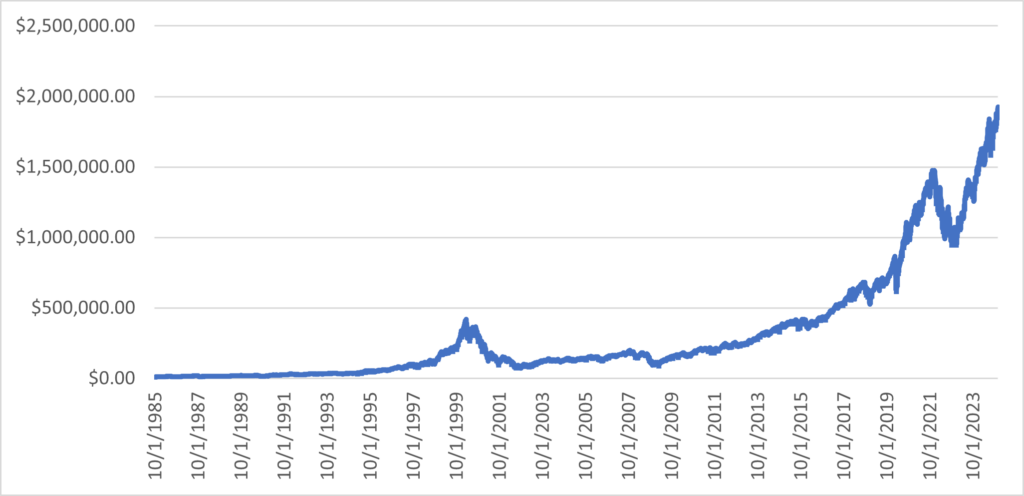 NASDAQ 100 Chart 10/1/85 - 9/30/24