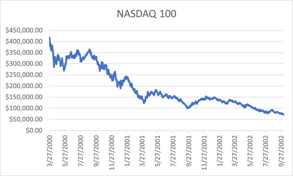 NASDAQ 100 during Dot Com Bubble Crash