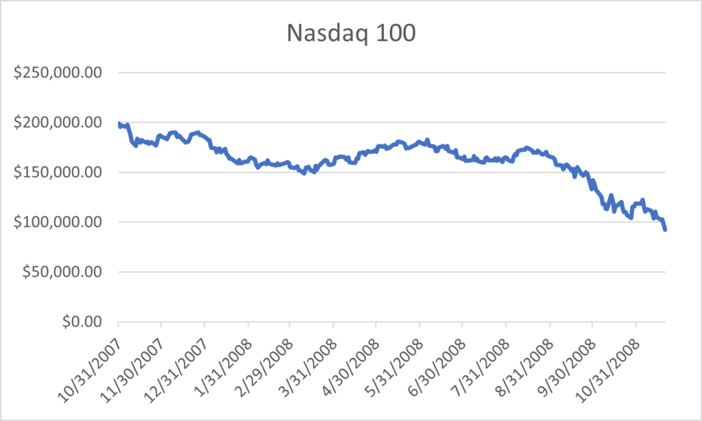 TQQQ Performance Review - NASDAQ 100 During 2008 Financial Crisis