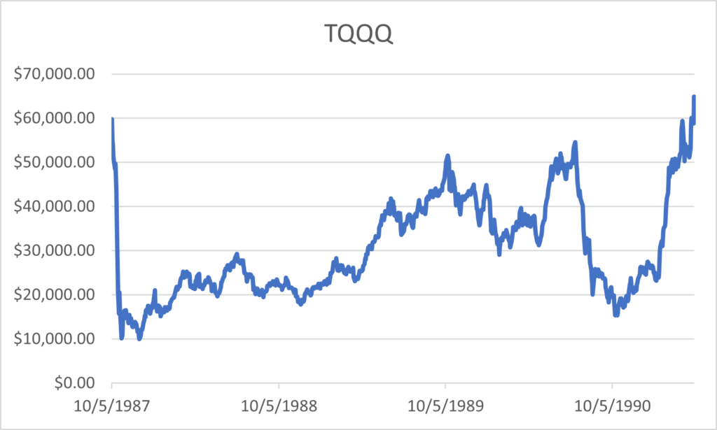 TQQQ Performance Review 1987 Market Crash