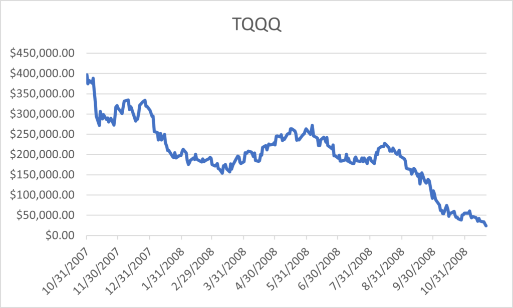 TQQQ Performance Review Simulation during 2008 Financial Crisis