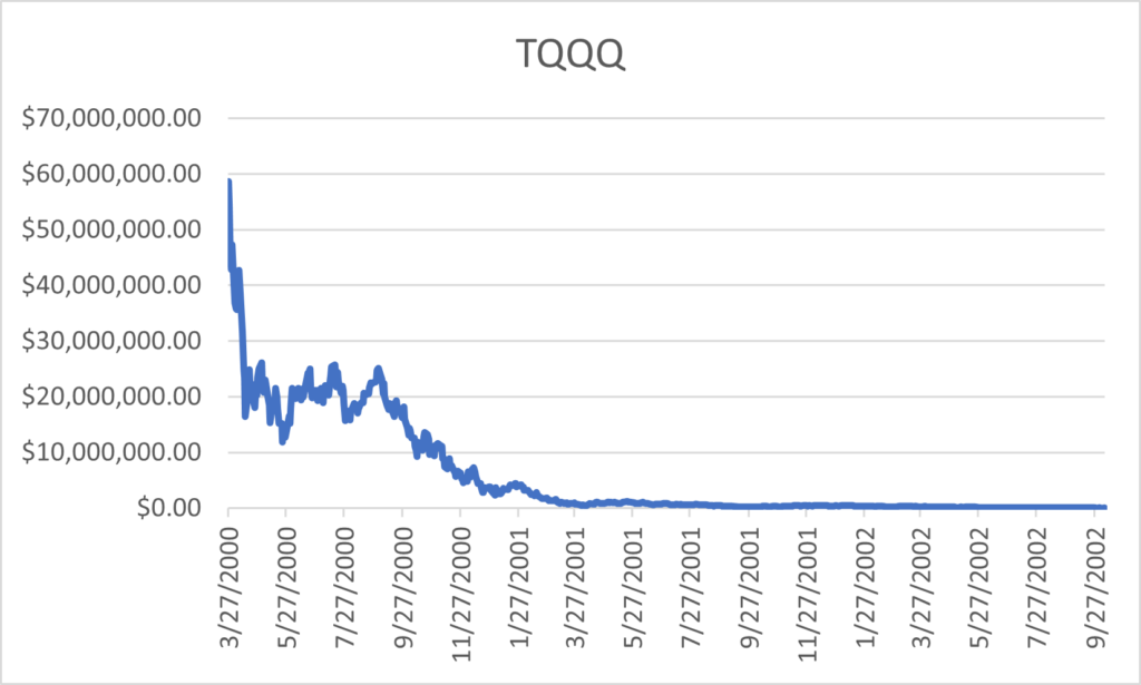 TQQQ Performance Review Simulation during Dot Com Bubble Crash