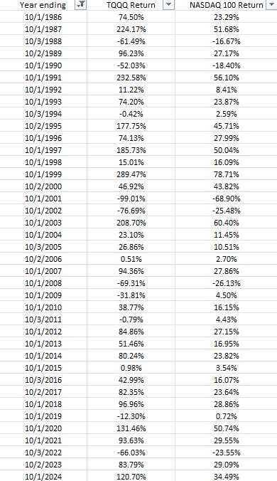 Annual returns TQQQ vs Nasdaq 100 Performance Review