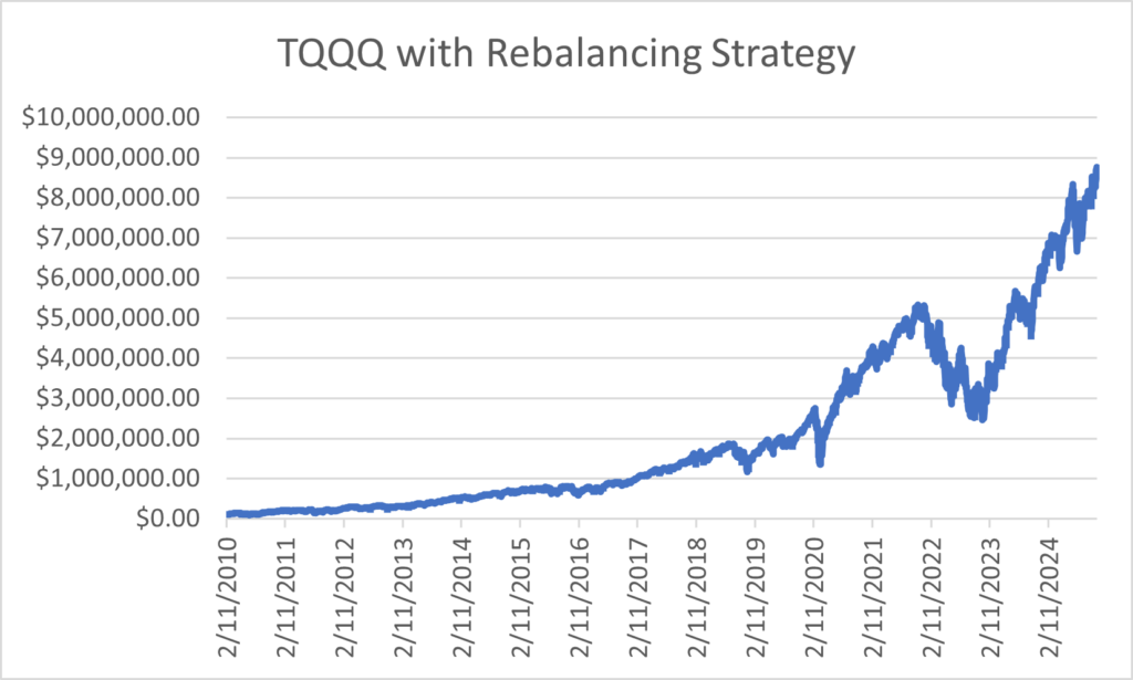 Rebalancing TQQQ