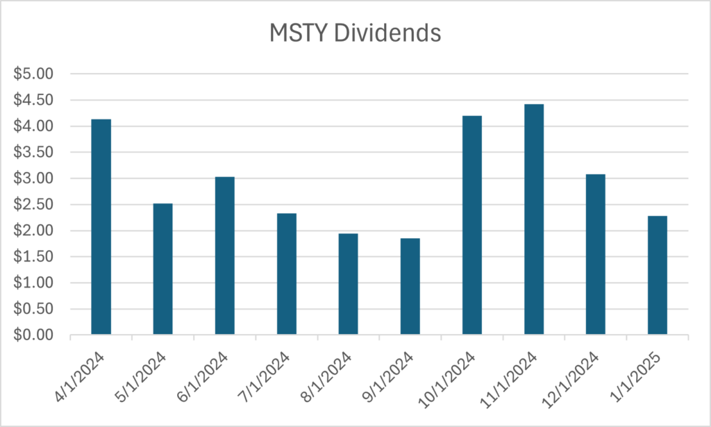 MSTY Review