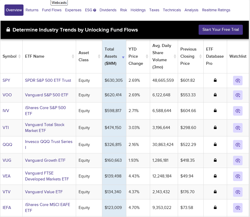 Largest ETF's