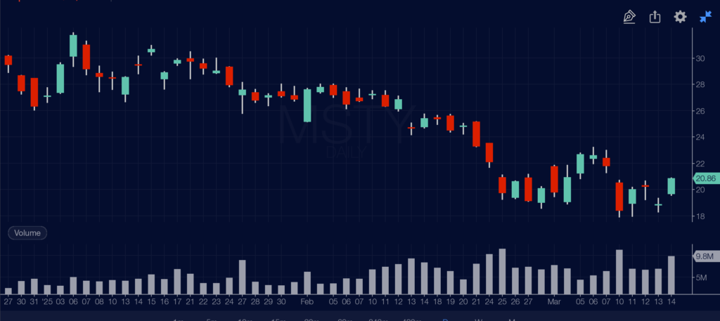 MSTY Review - Chart