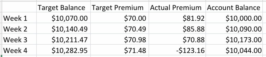 Grow $10,000 Using Options Trading - Week 4 Update