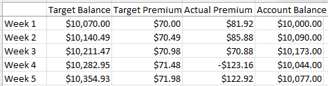 Growing $10,000 Using Options - Week 5 Update