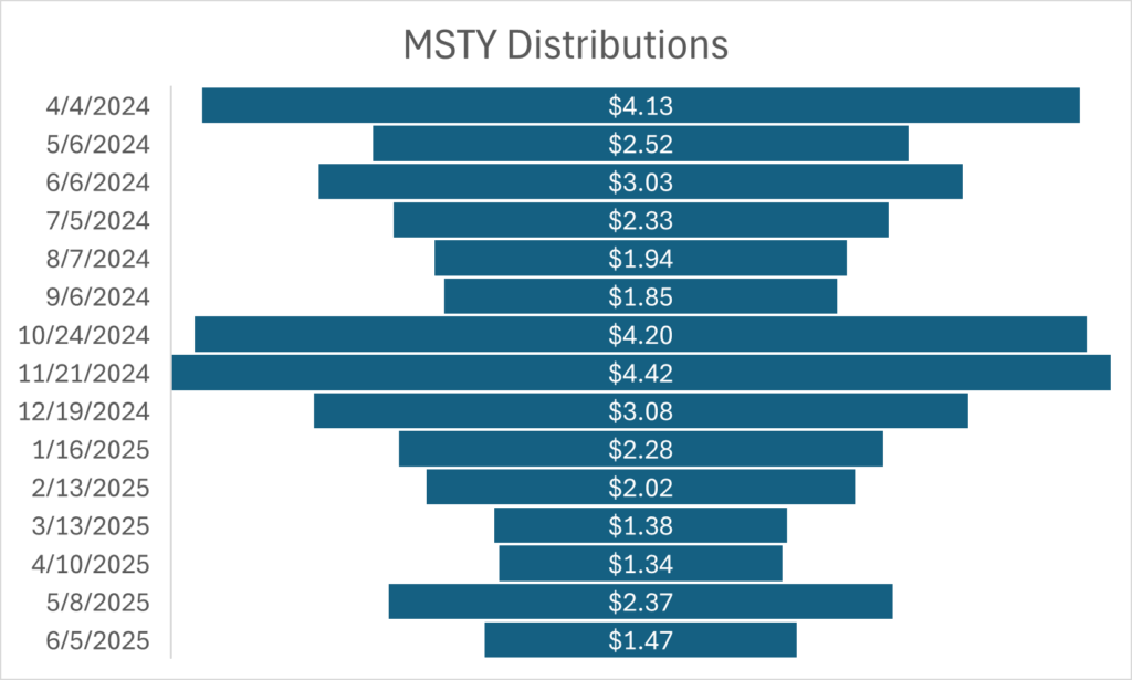 MSTY Review June 2025