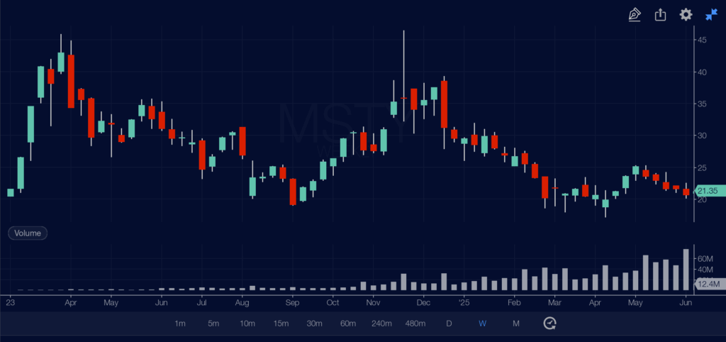 MSTY Review June 2025
