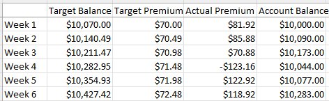 Managing put options on a $10,000 account