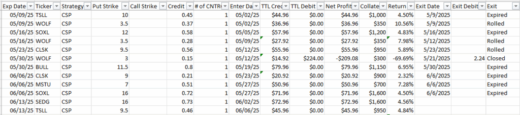 Managing put options on a $10,000 account