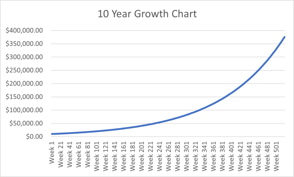 Compounding Returns