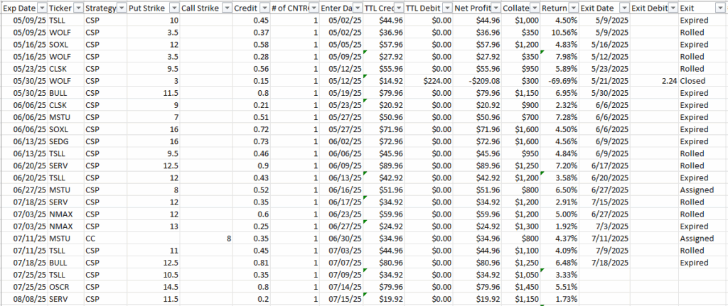 Growing a $10,000 account trading options wheel strategy