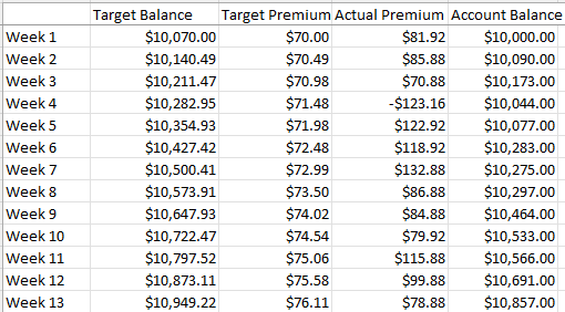 Options Wheel Strategy Small Account