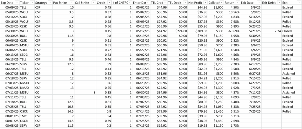 Options Wheel Strategy Small Account