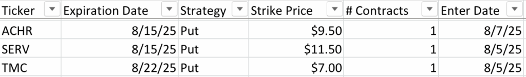 Put Options - Rolling vs Assignment