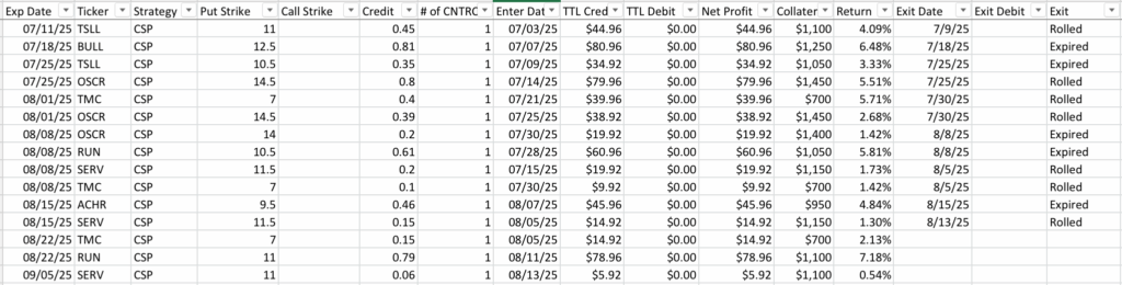 Put Options - Rolling vs Assignment