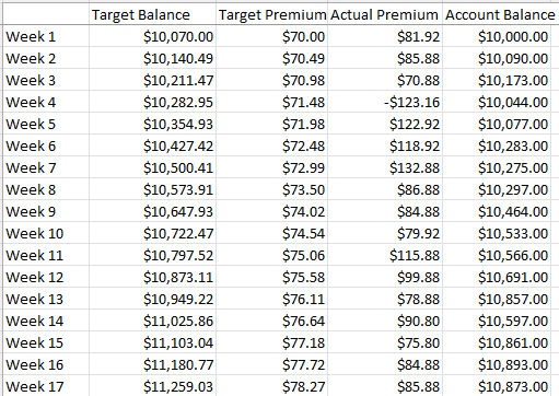 How to manage assigned put options