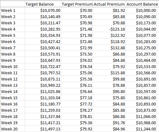 Growing a Small Account Through Compounding Using Options
