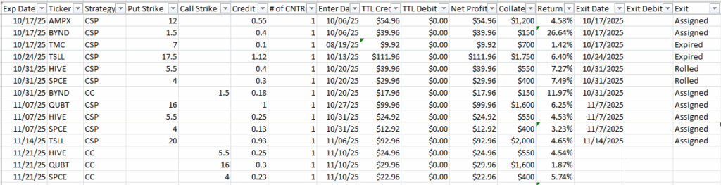 Trading the Options Wheel - Selling Covered Calls